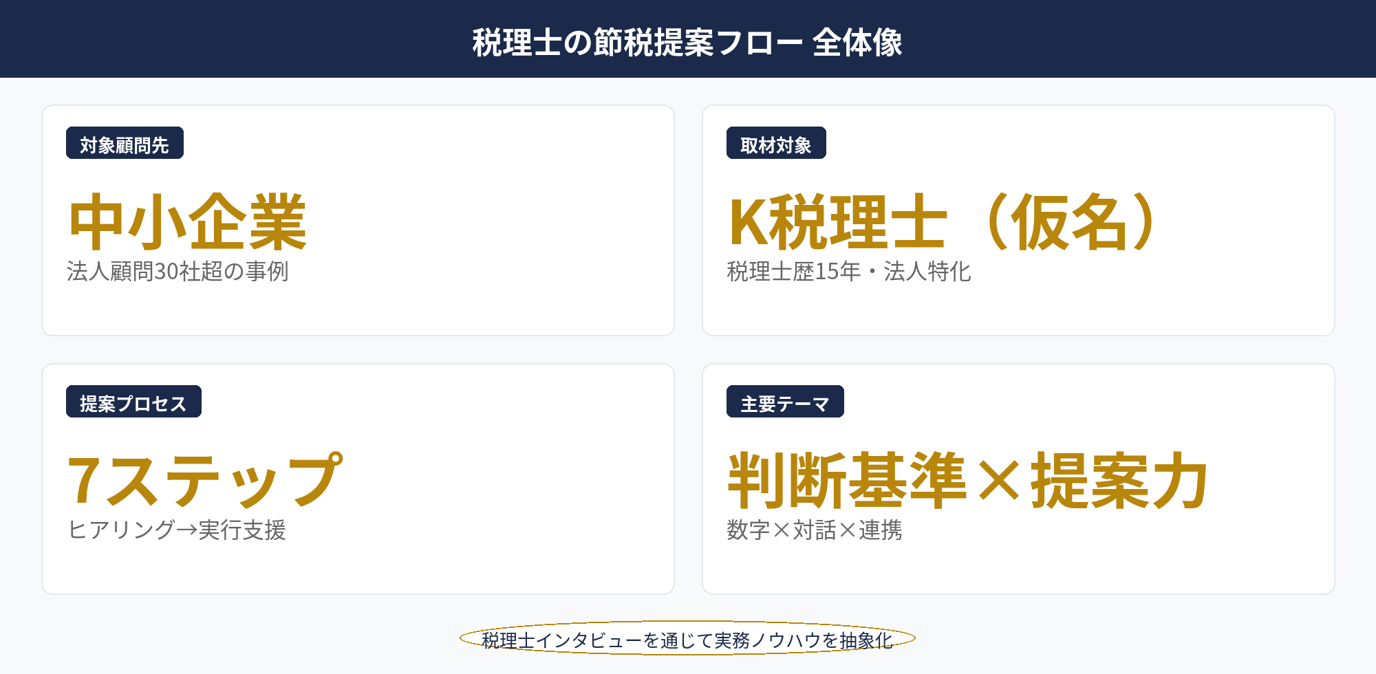 税理士 節税提案 事例：顧問先への提案フロー全体像（ヒアリング→比較→合意→実行）