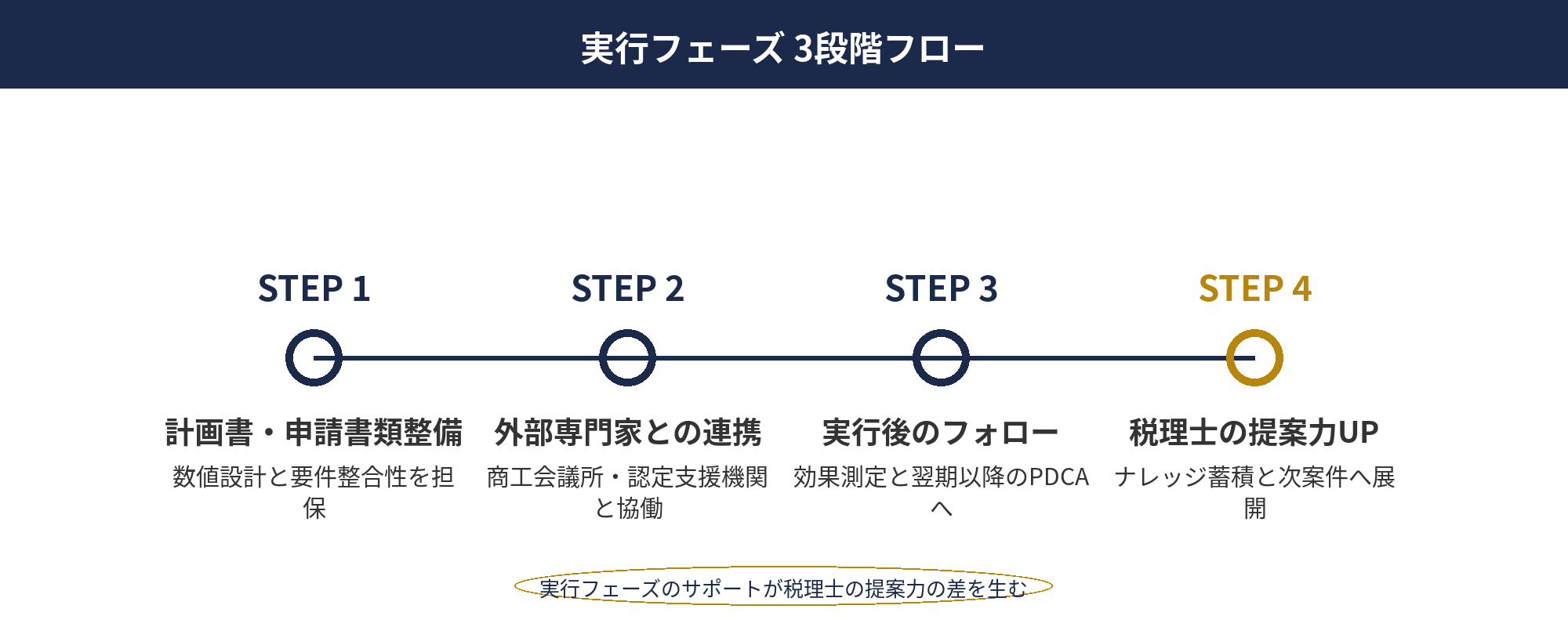 税理士 節税提案 事例：実行フェーズ3段階（書類整備→外部連携→フォロー）