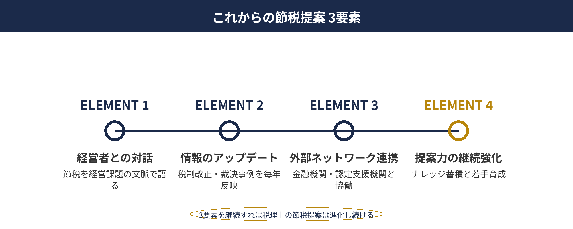 税理士 節税提案 事例：これからの提案力を支える3要素（対話・情報・連携）