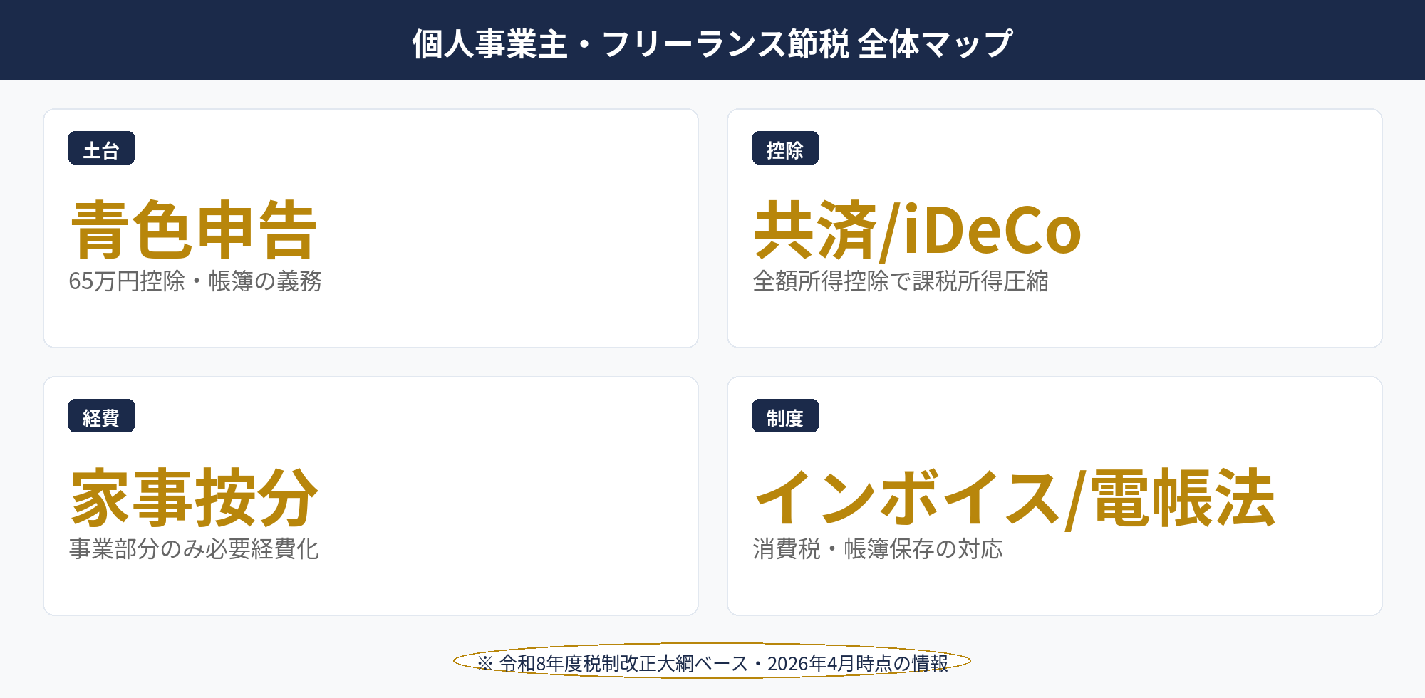 個人事業主の節税策を「土台・所得控除・経費・制度対応・法人化」の5階層で整理した全体マップ