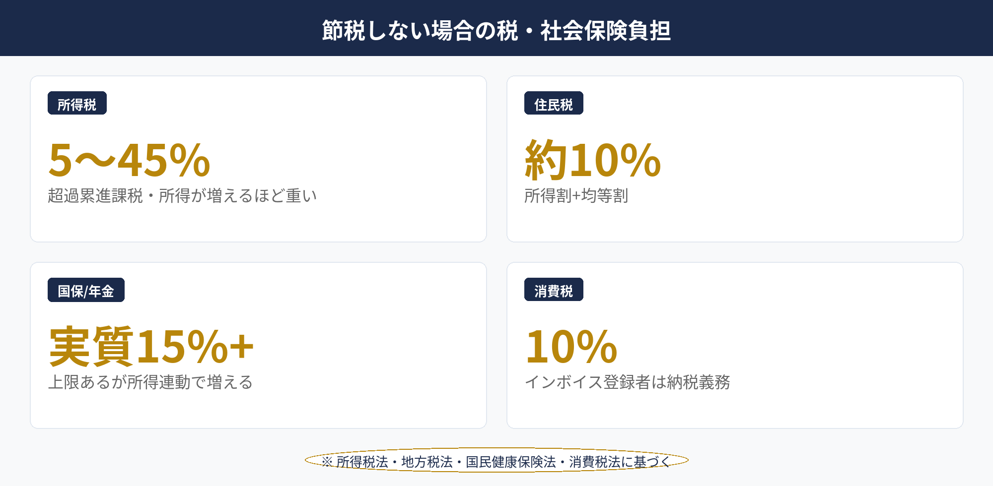 個人事業主の節税対策なしの場合の所得税・住民税・国民健康保険・消費税の負担構造を示した図