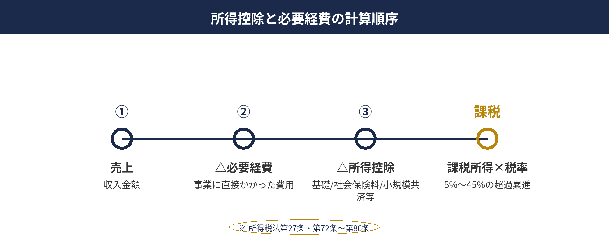 必要経費と所得控除が所得税計算のどの段階で差し引かれるかを示した計算フロー図