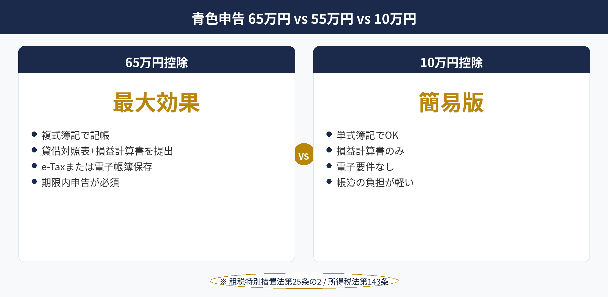 個人事業主の節税の土台となる青色申告65万円/55万円/10万円控除の条件比較図