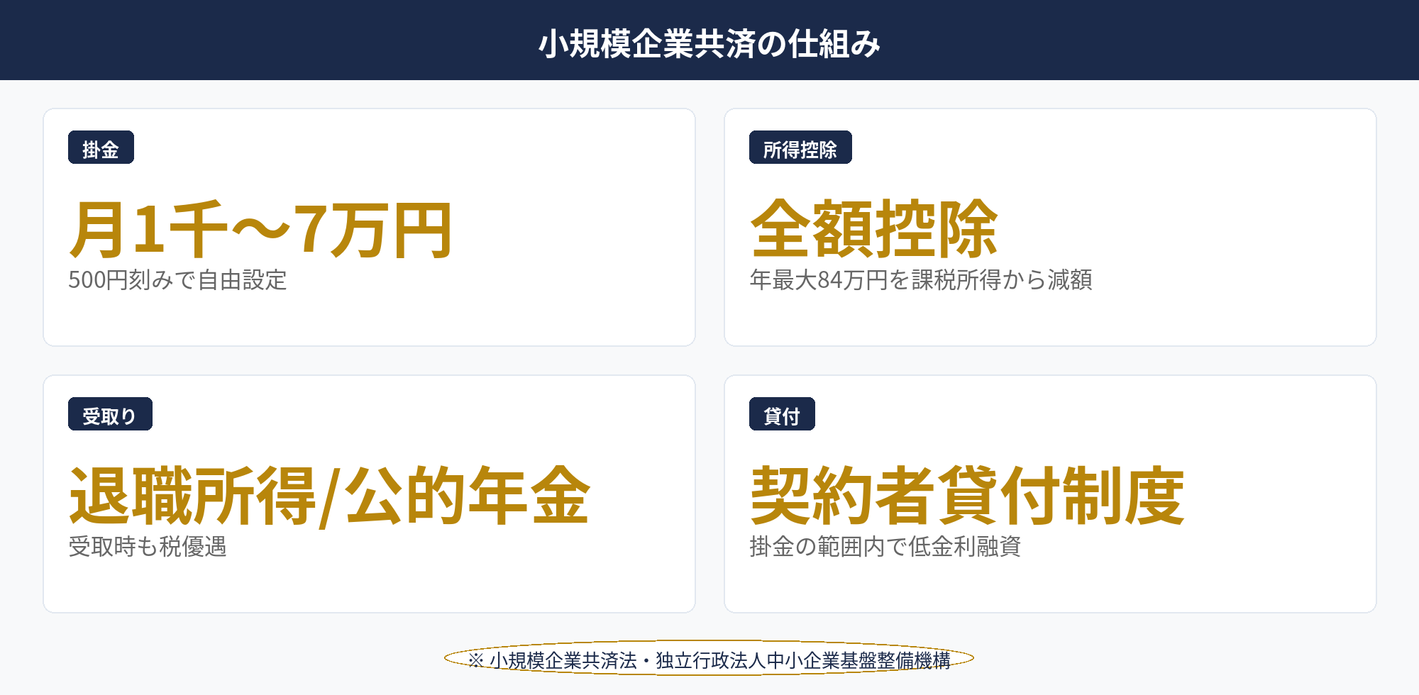 個人事業主の節税の主力となる小規模企業共済の掛金・所得控除・共済金受取りの仕組み図