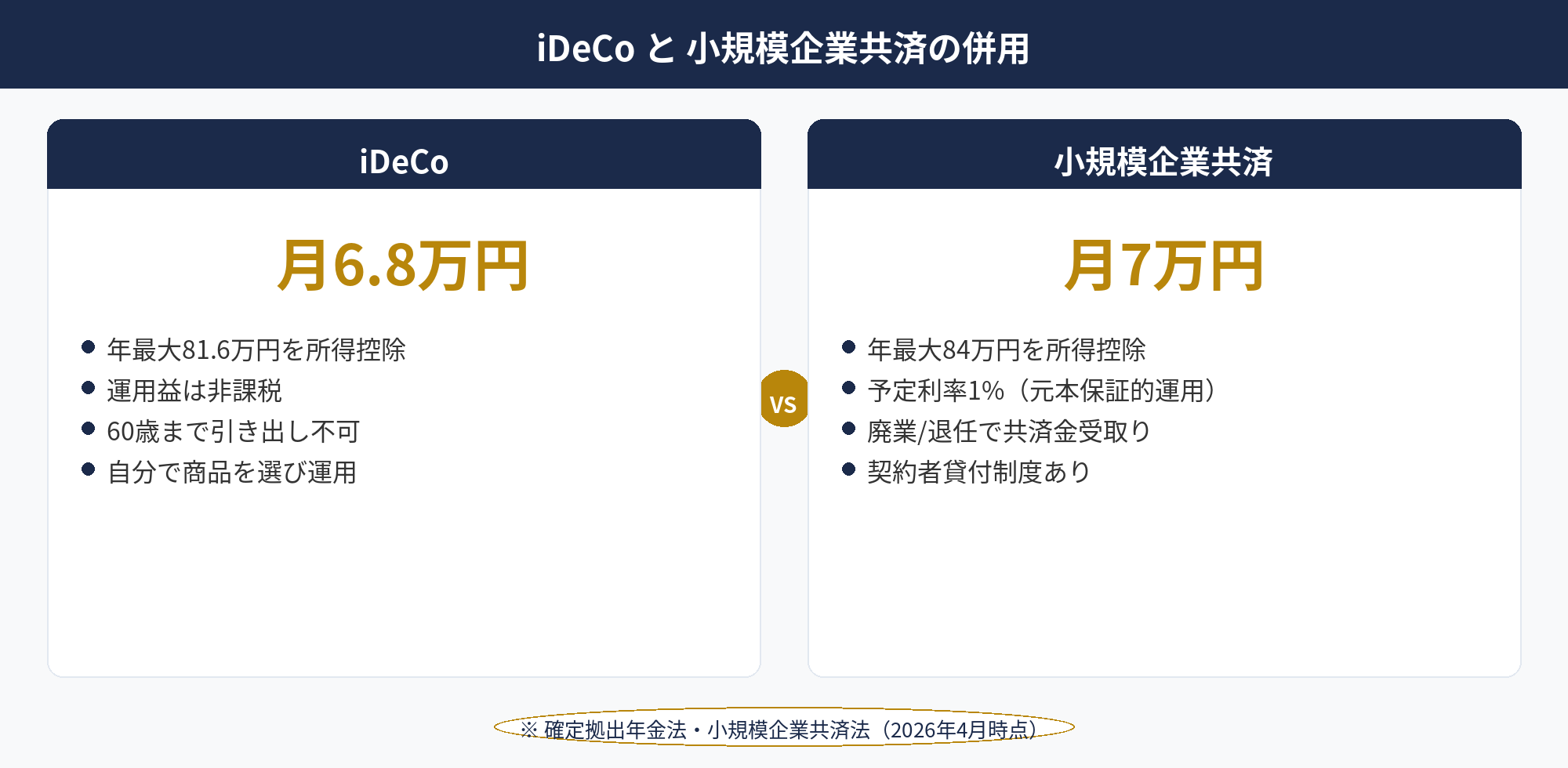 個人事業主の節税主力iDeCoと小規模企業共済の併用効果と運用の違いを比較した図