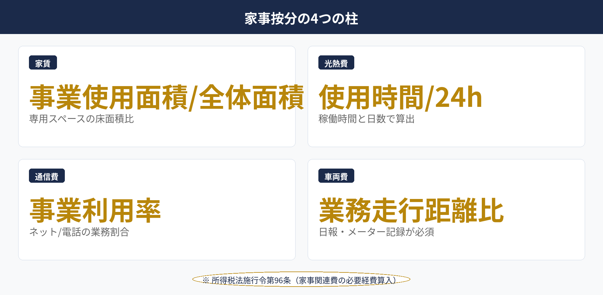 家賃・光熱費・通信費・車両費の家事按分の基準と計算例を示した図