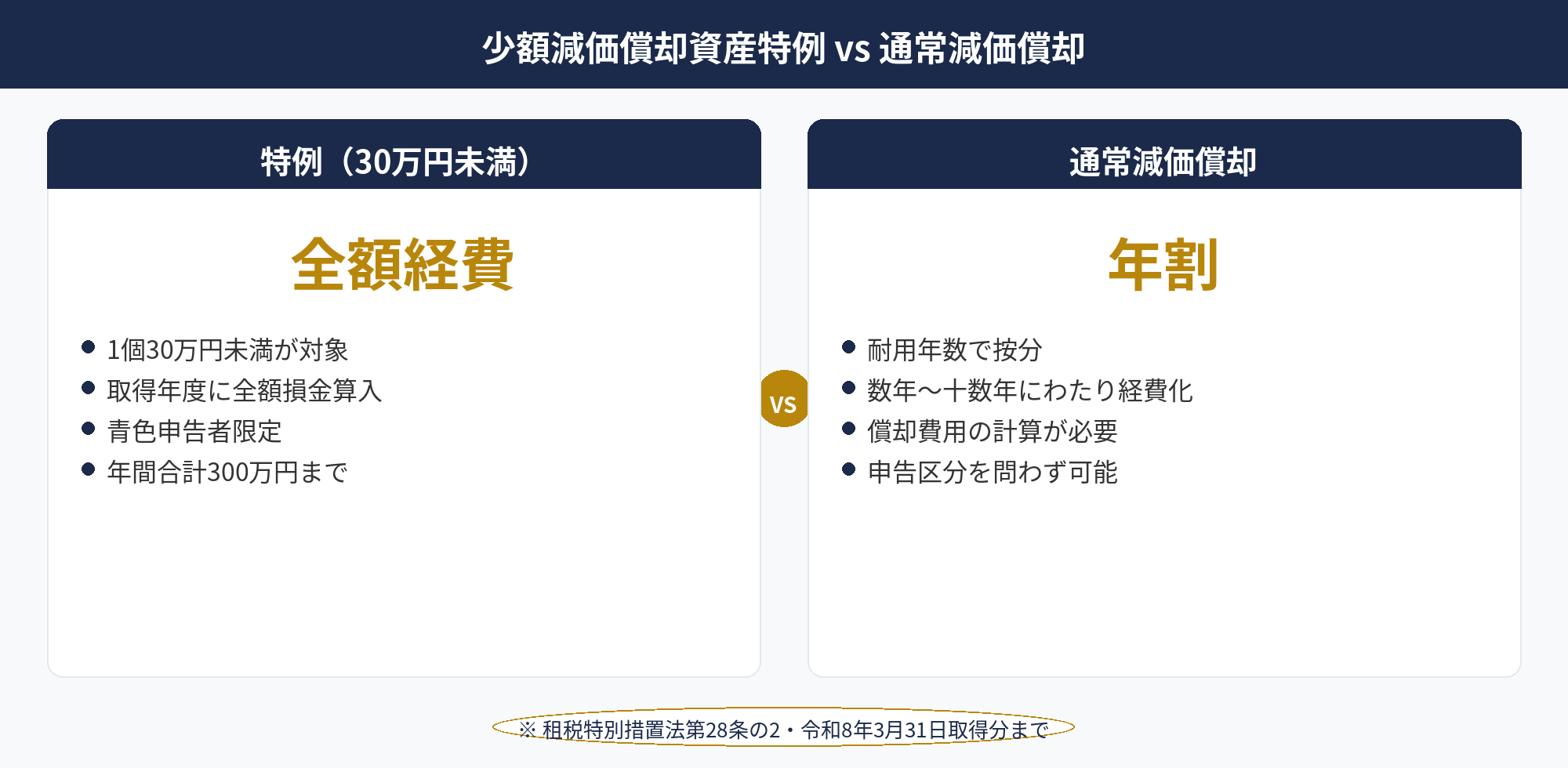 少額減価償却資産の特例と通常減価償却の違いを示した比較図