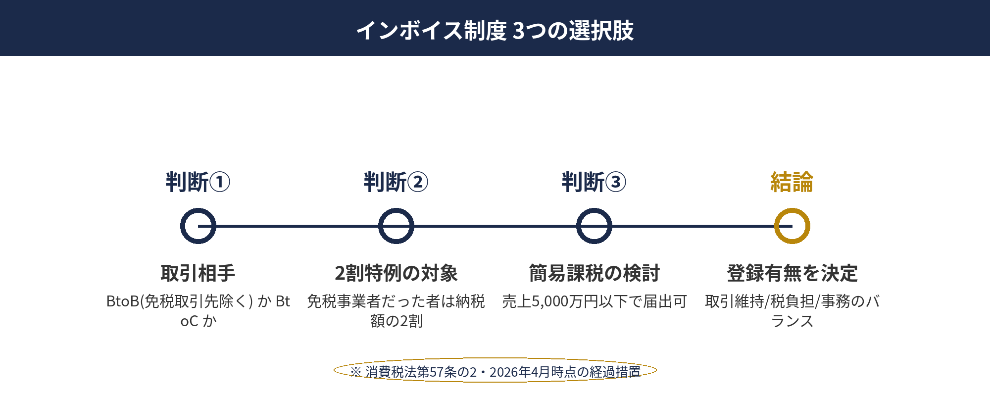 インボイス制度で個人事業主が取るべき3つの選択肢と経過措置を示した判断フロー