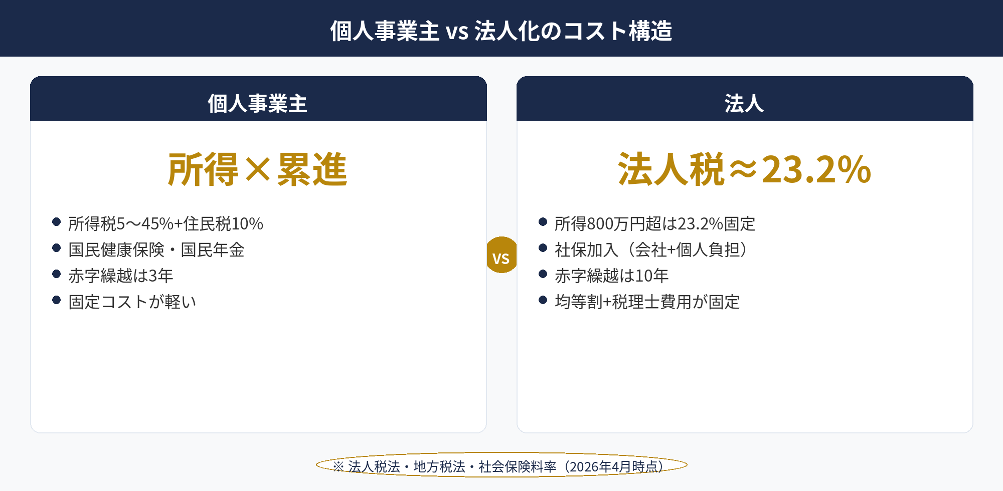 個人事業主の節税から法人化へ切替えた場合の税負担と固定負担のシミュレーション比較図
