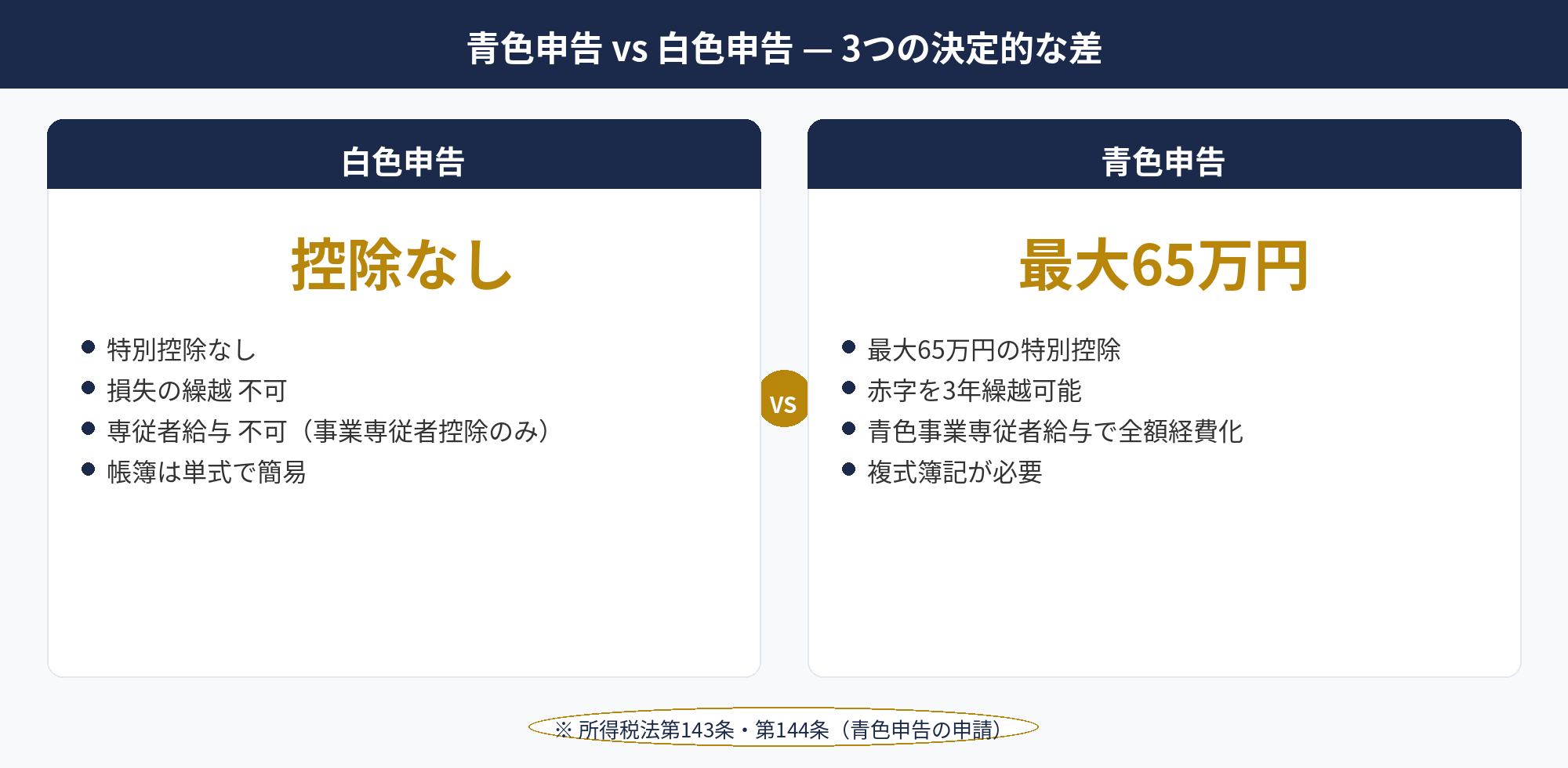 個人事業主の青色申告と白色申告の違いを示す比較図。控除額・損失繰越・専従者給与の3要素