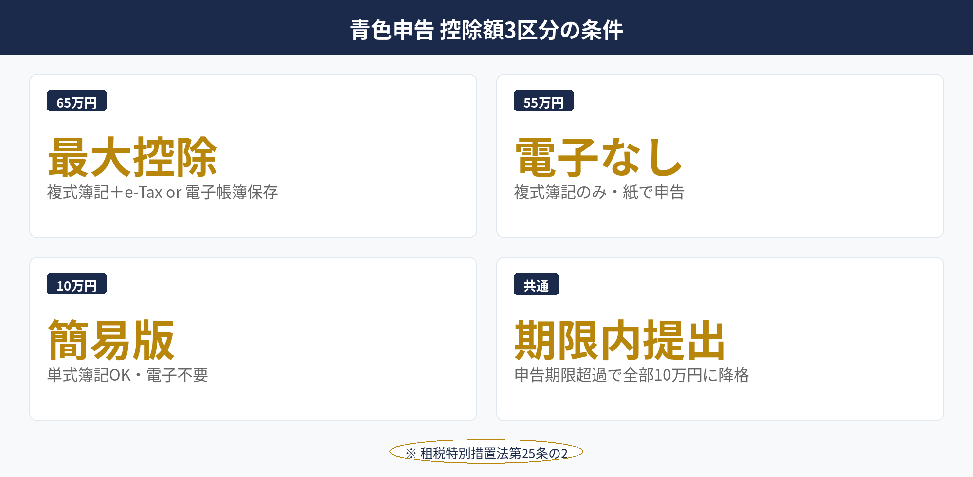 個人事業主の青色申告における65万円・55万円・10万円控除の条件比較表。電子申告と複式簿記で分岐