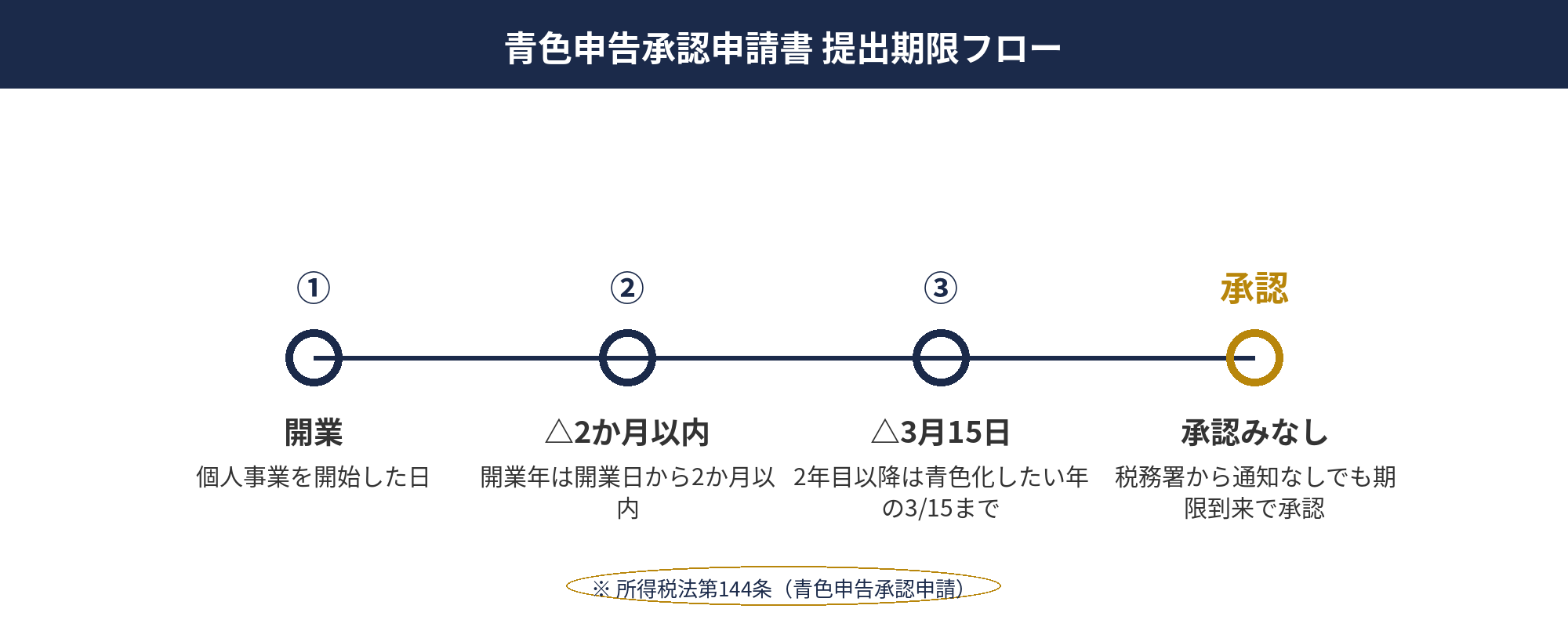 個人事業主の青色申告承認申請書 提出期限フロー図。開業年・2年目以降のケース別タイムライン