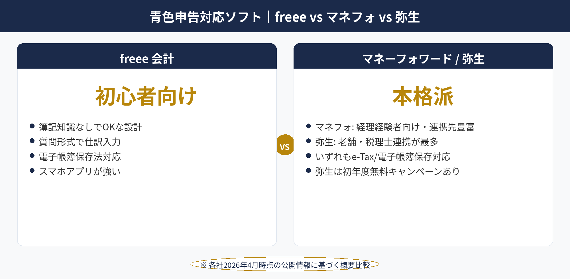 青色申告対応の会計ソフト比較チェックリスト。freee・マネーフォワード・弥生の機能差を整理