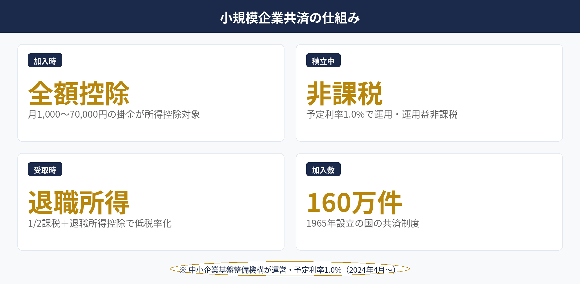 個人事業主のiDeCoの仕組みを示す全体図。掛金拠出→所得控除→運用益非課税→受取時優遇の4段階
