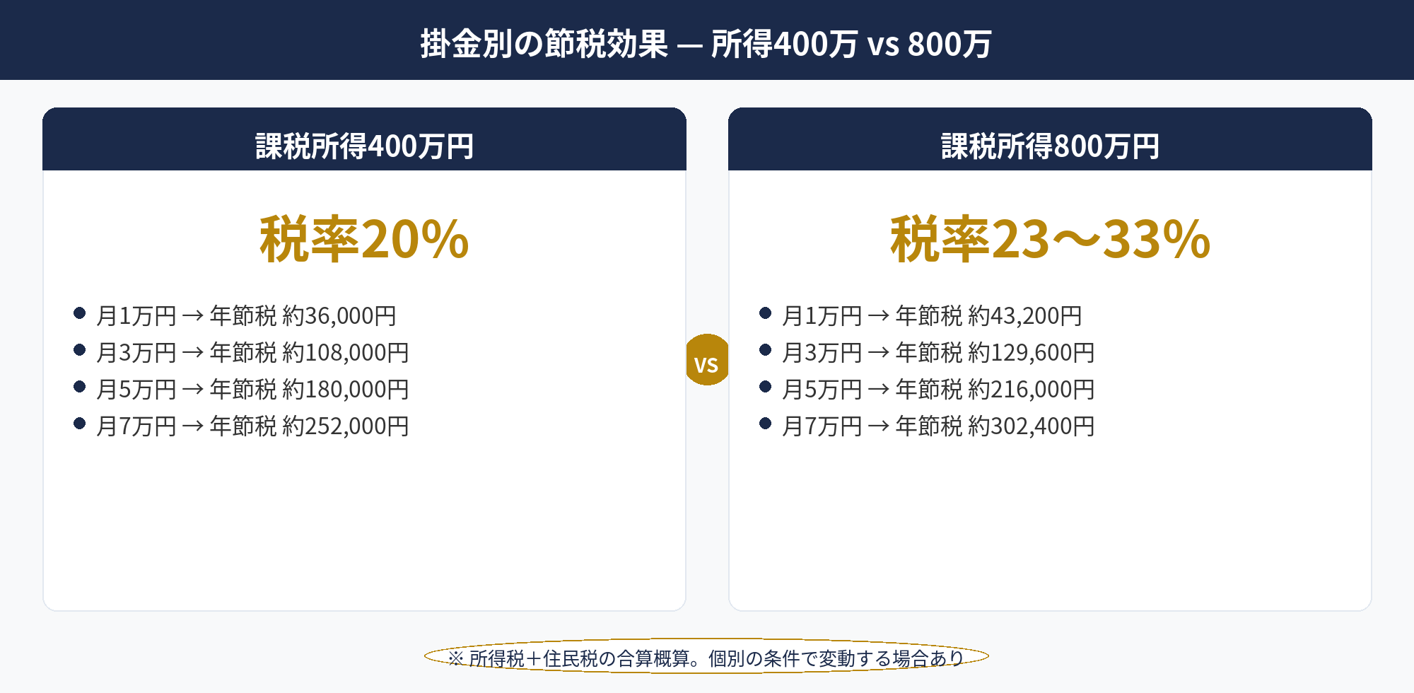 個人事業主のiDeCo年収別節税額比較（300万/500万/1000万/1500万円）