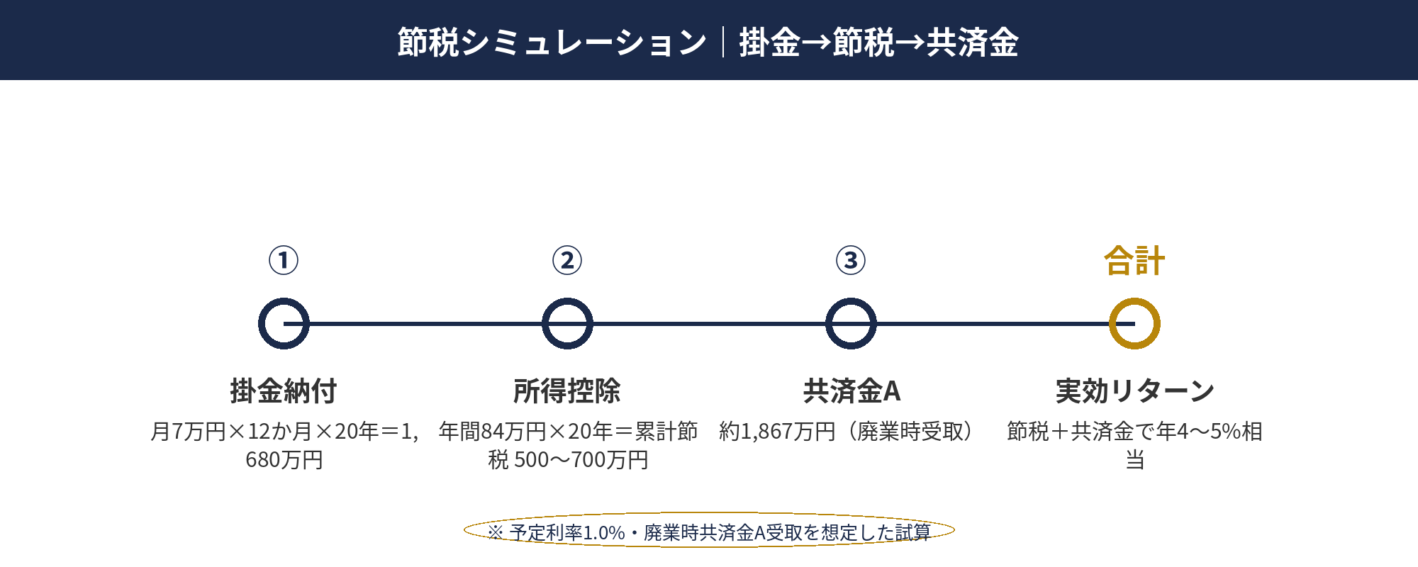 個人事業主のiDeCo商品選定で確認すべき3つの指標（手数料・分散・リスク）
