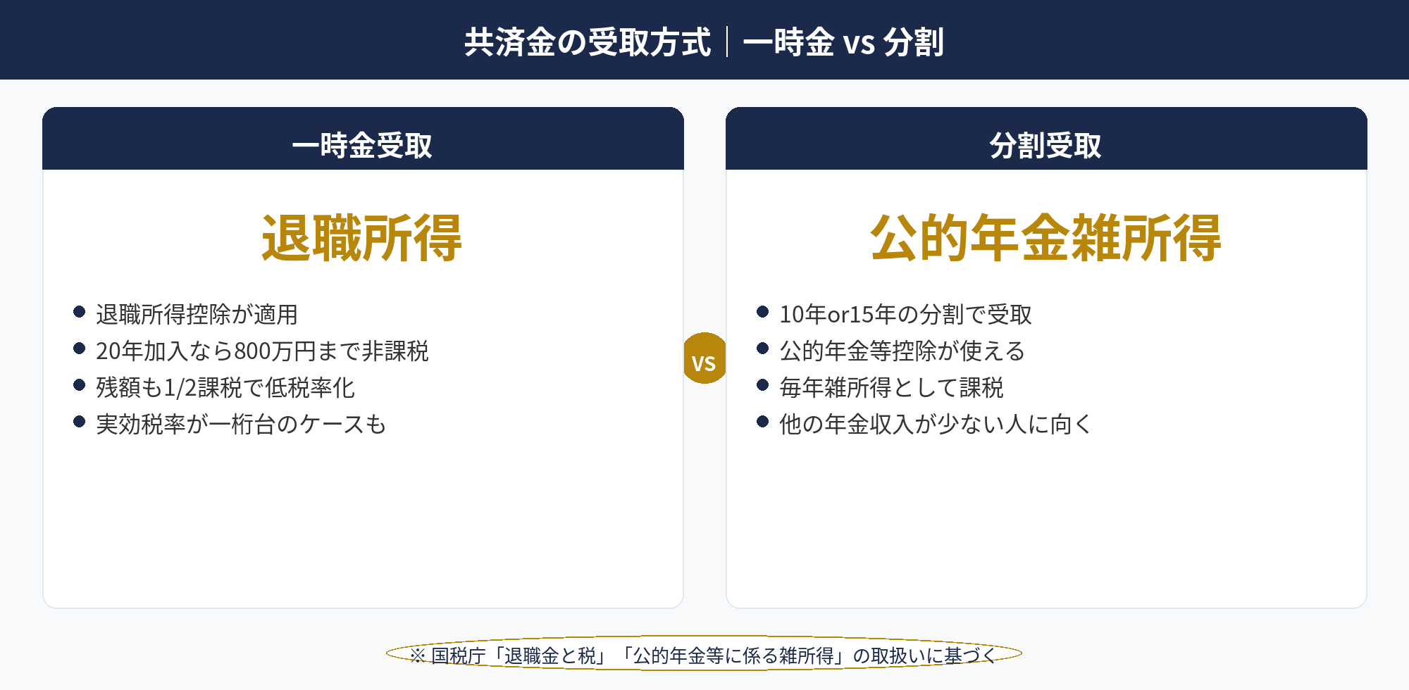 個人事業主のiDeCo加入手続きフロー（運営管理機関選定→書類提出→拠出開始）