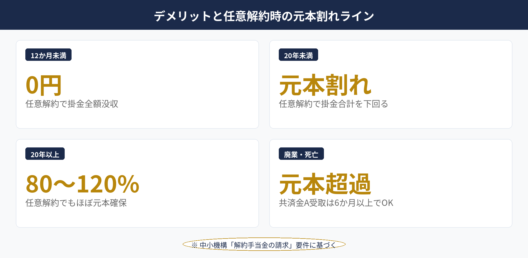 個人事業主のiDeCo受取時の税制（一時金・年金・併用）の比較