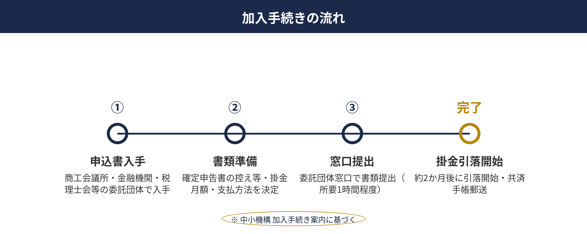 個人事業主のiDeCo初年度活用の5ステップ（口座開設→商品選定→掛金設定→拠出→確認）