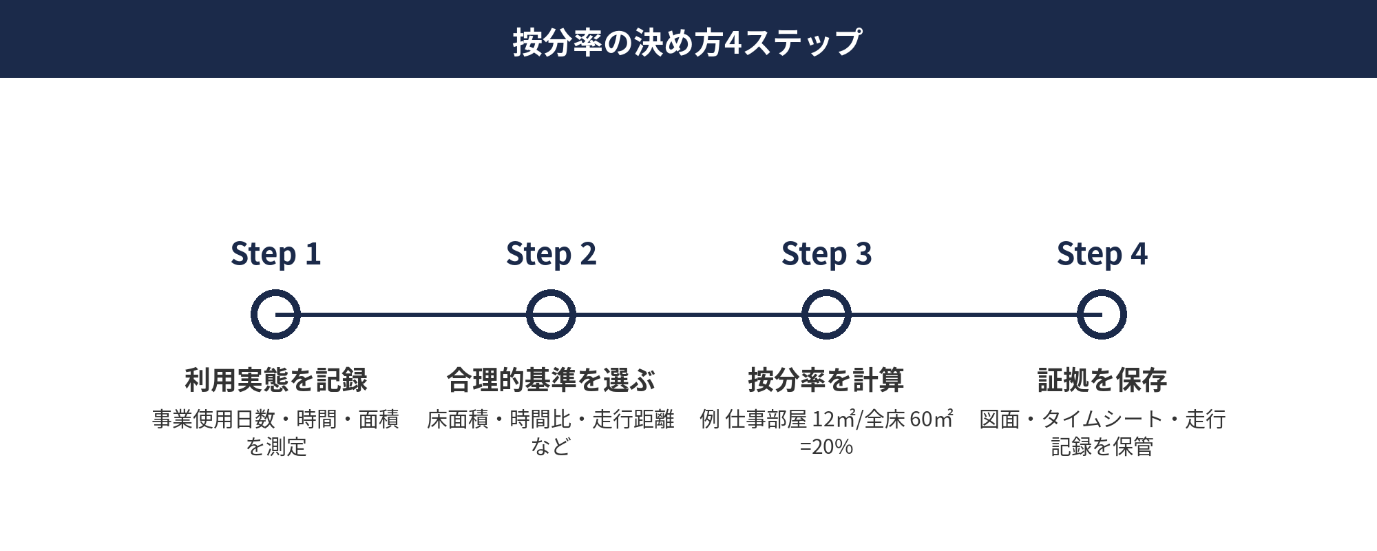 個人事業主の家事按分 — 家事按分率の計算フロー