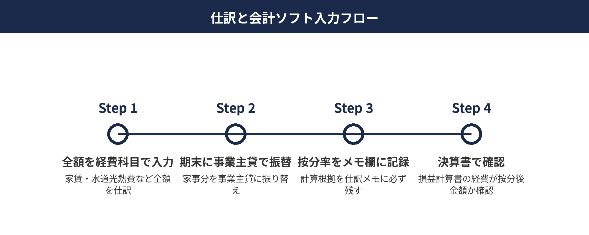 個人事業主の家事按分 — 家事按分の仕訳フロー