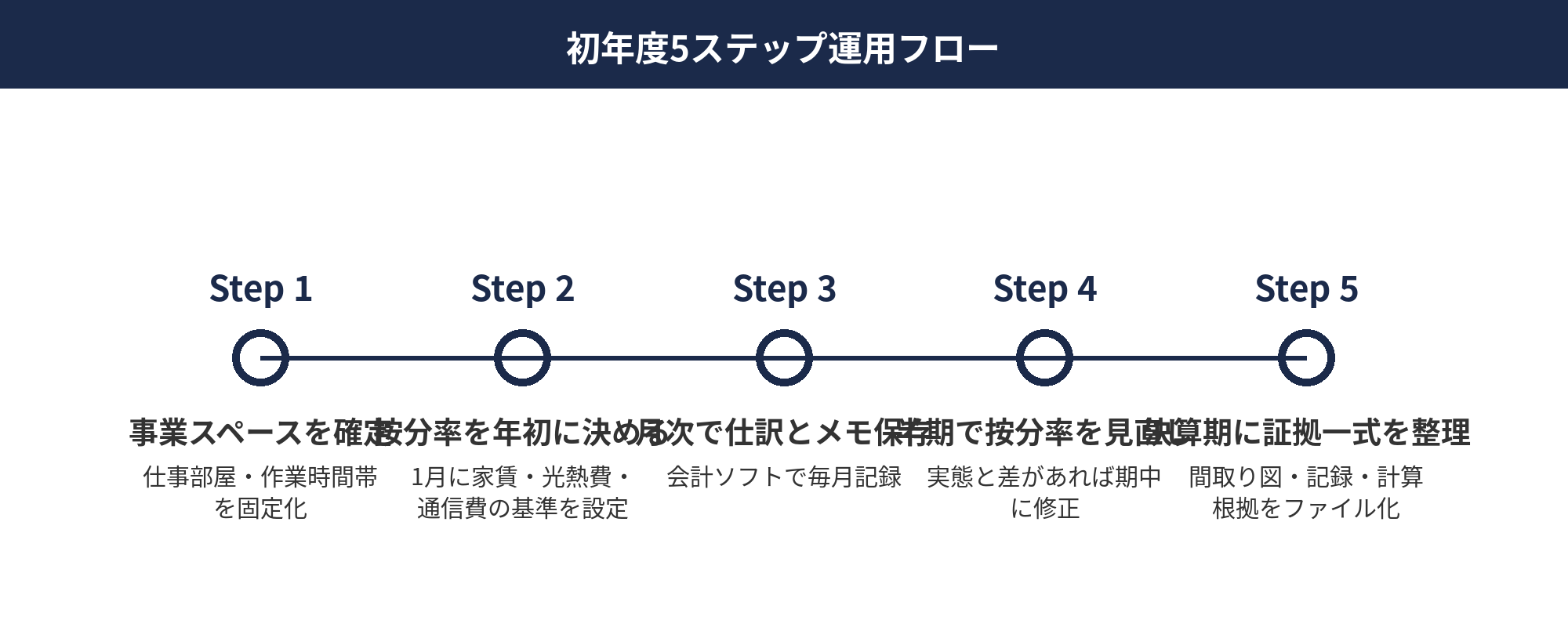 個人事業主の家事按分 — 初年度5ステップ