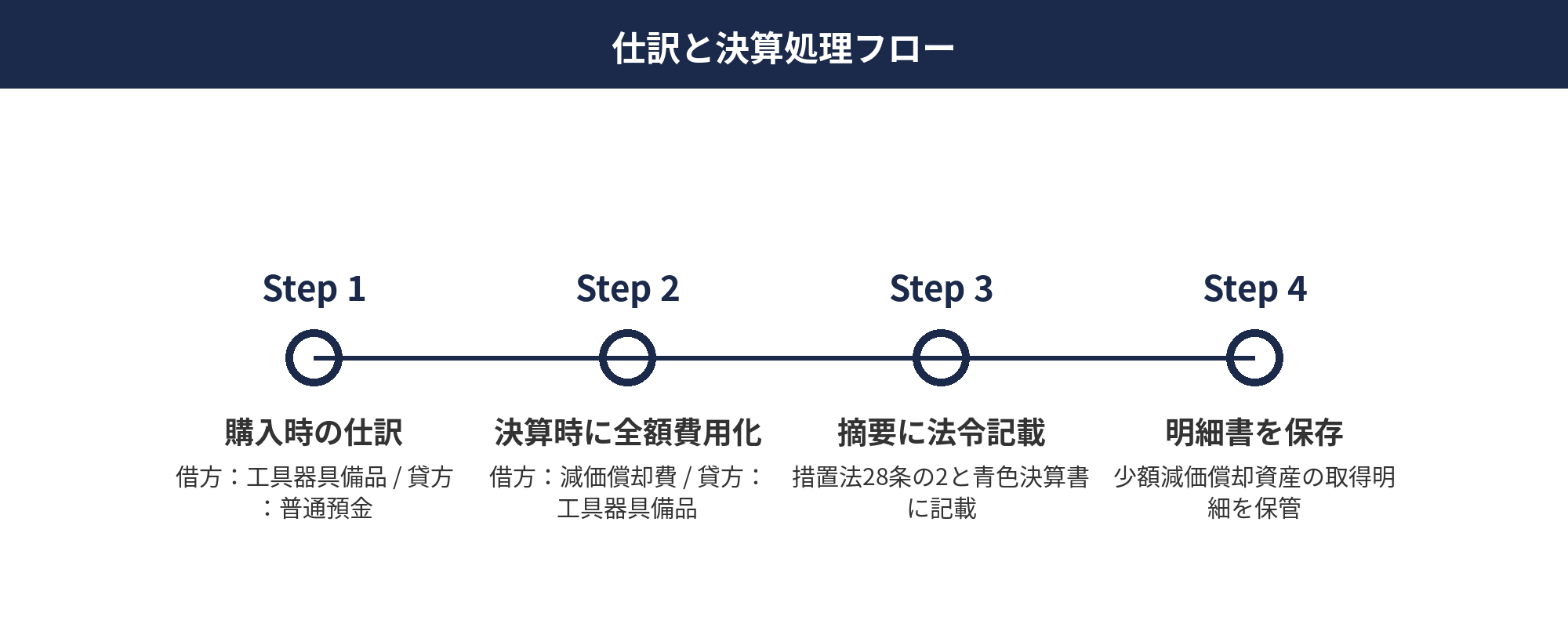 個人事業主の少額減価償却資産の仕訳と決算処理フロー