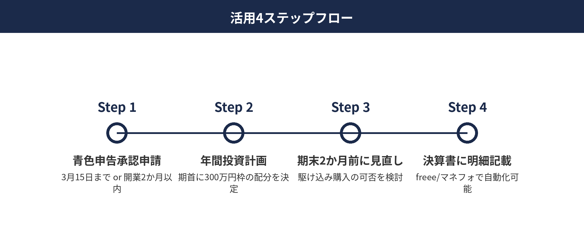 個人事業主の少額減価償却資産を活用する4ステップ
