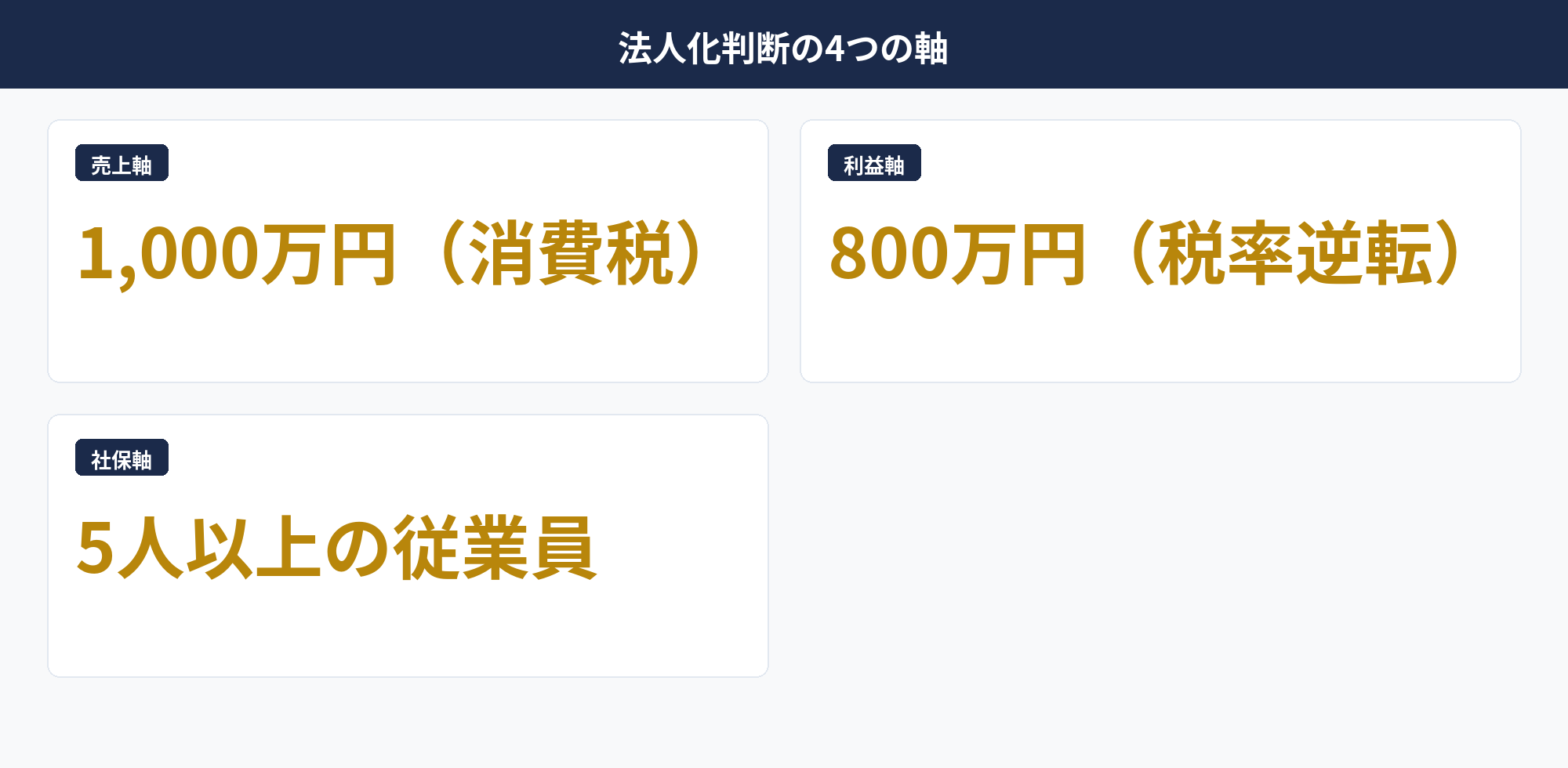 個人事業主の法人化タイミング4つの判断軸