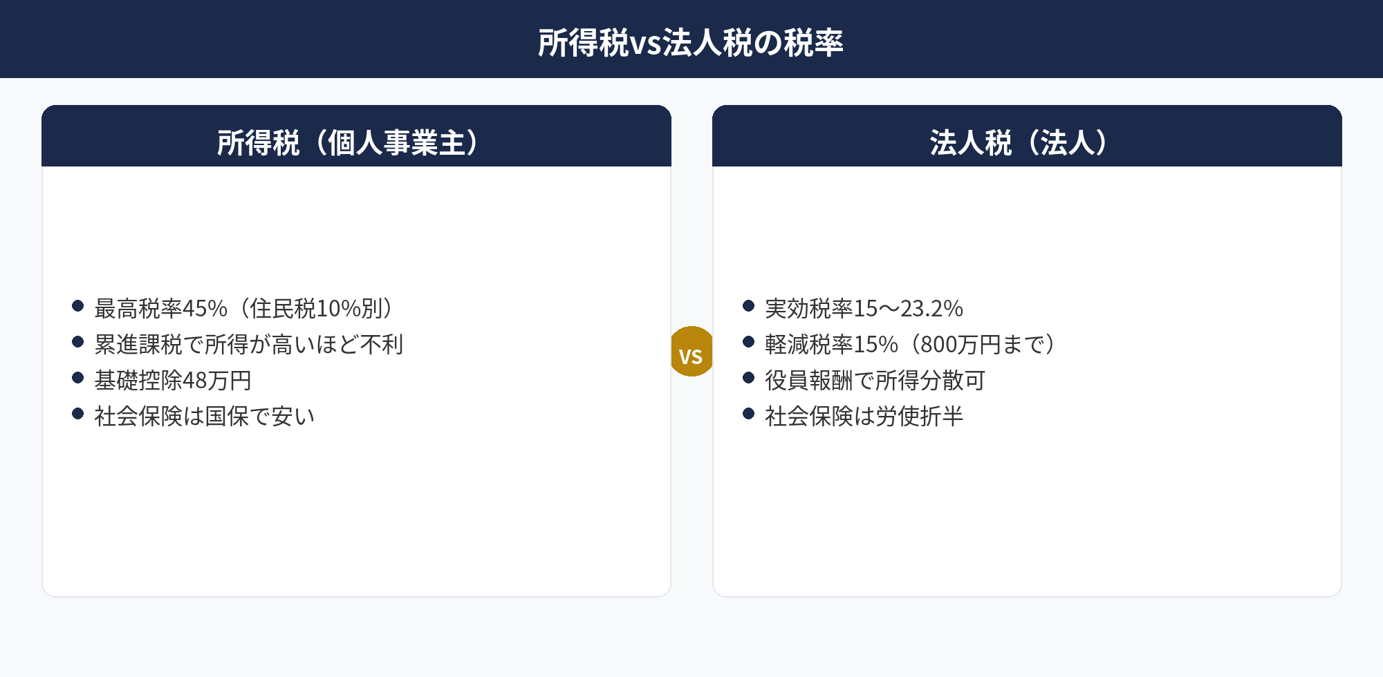 個人事業主の法人化タイミングと税率逆転点