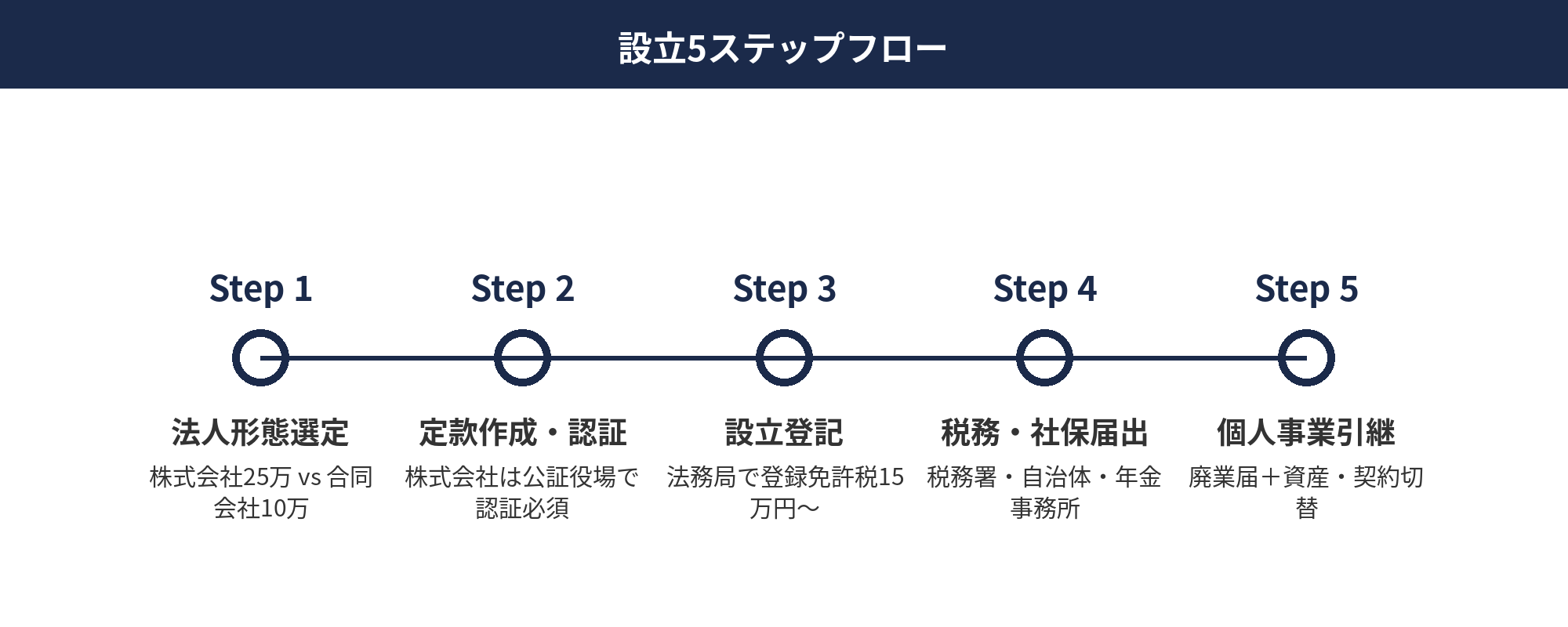 個人事業主の法人化タイミング設立5ステップ