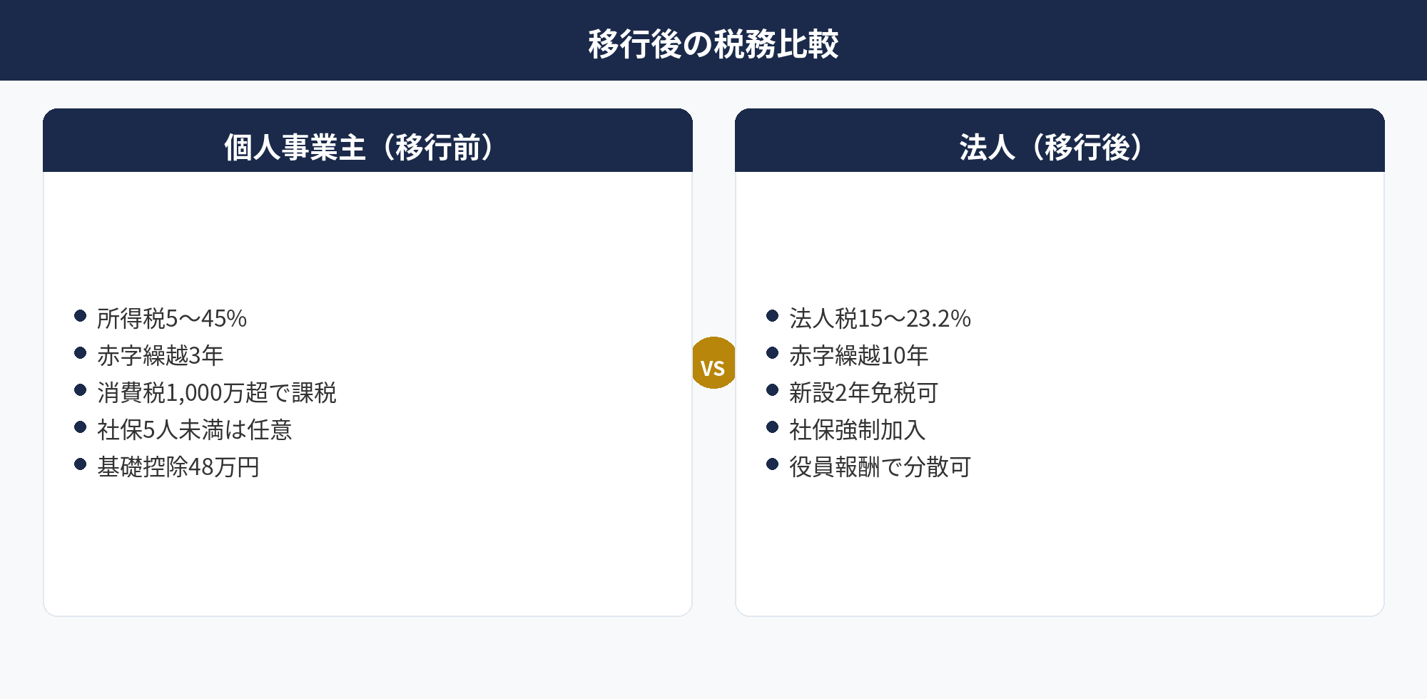 個人事業主の法人化タイミング移行後の税務比較