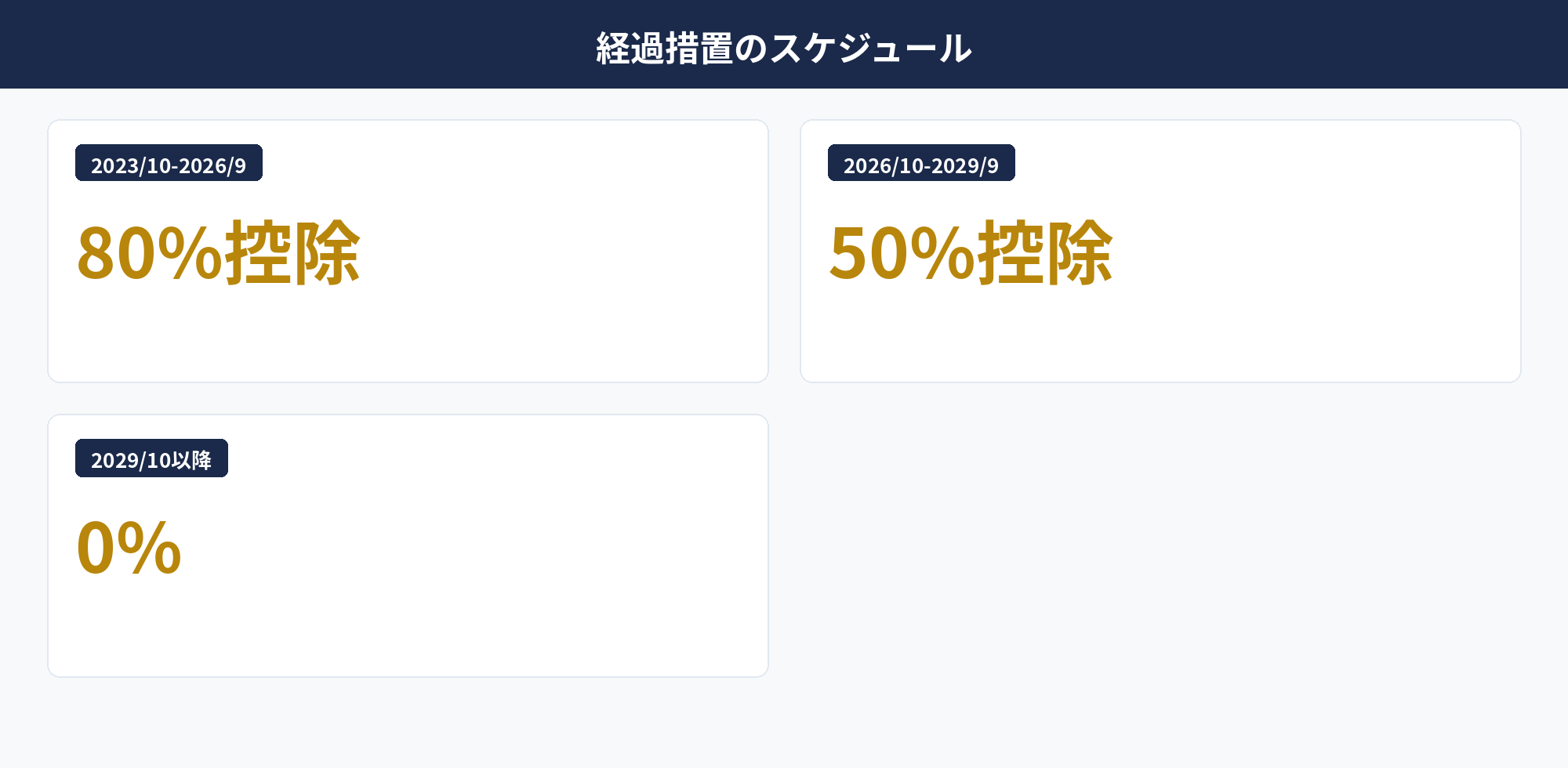 個人事業主のインボイス経過措置（80%・50%）