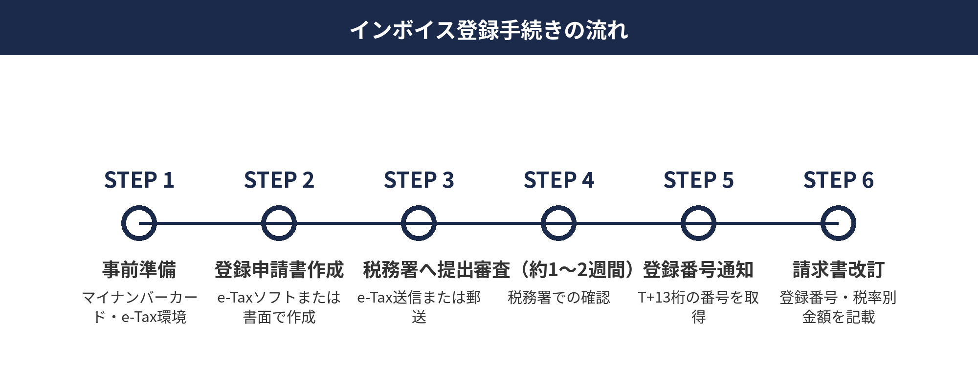 個人事業主のインボイス登録手続き4ステップ