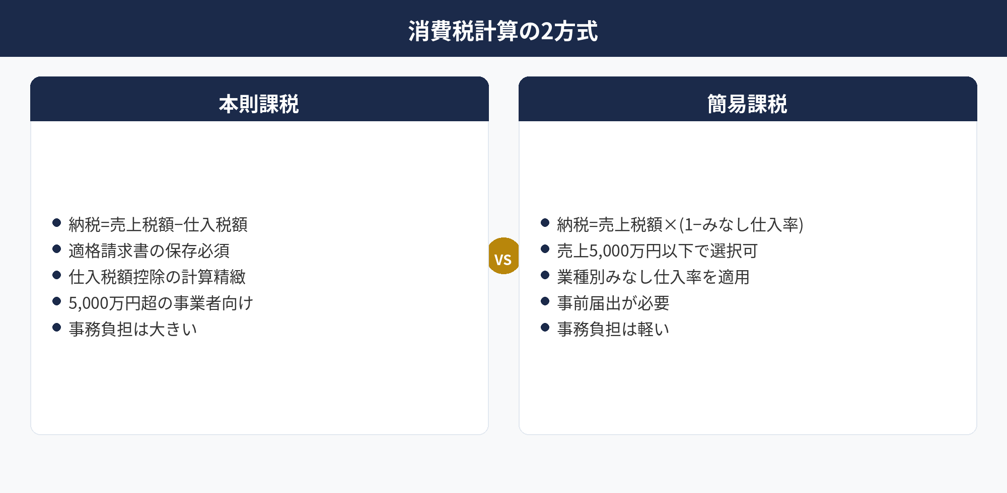 個人事業主のインボイス消費税計算3方式
