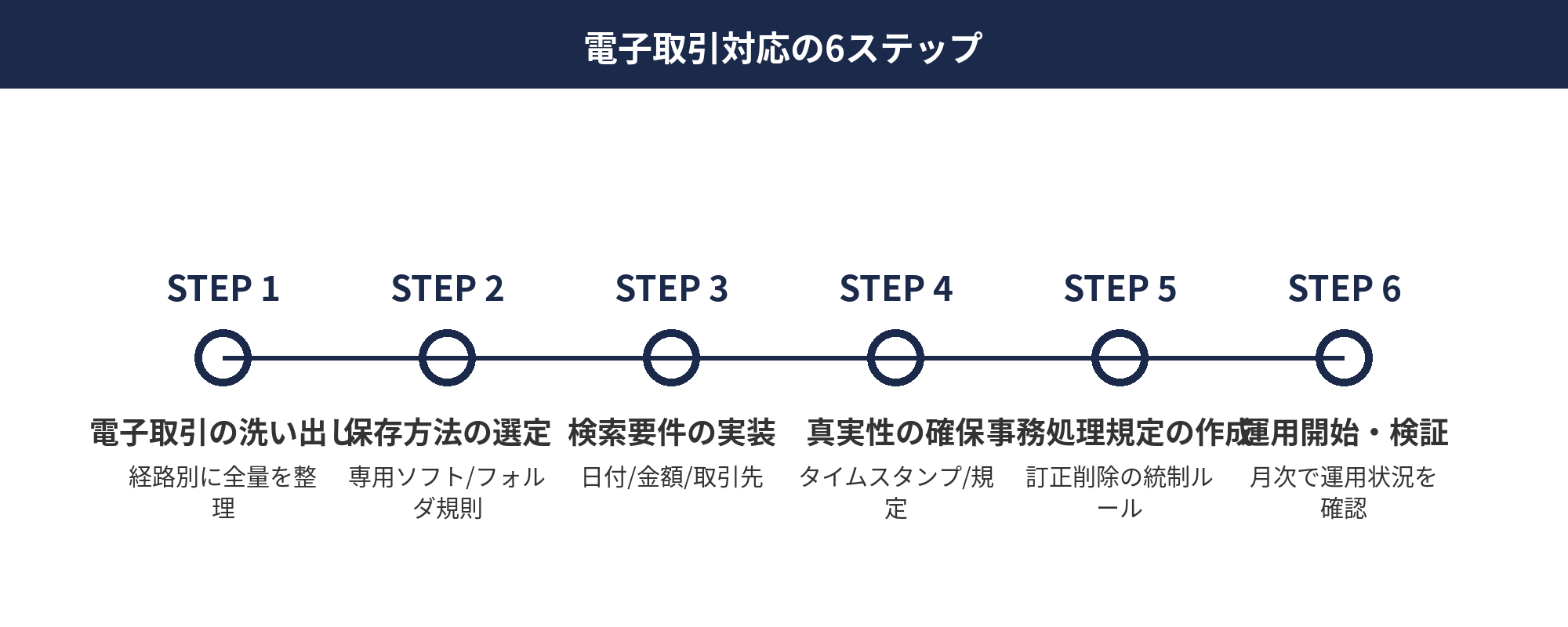 個人事業主の電子帳簿保存法 電子取引対応の6ステップ