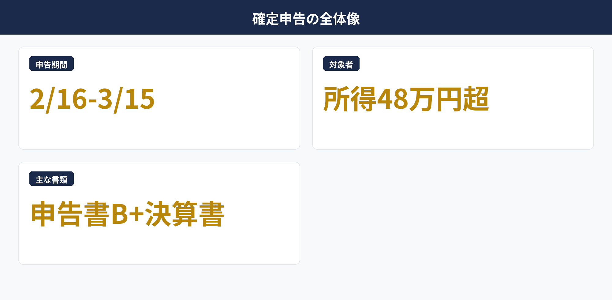 個人事業主の確定申告 提出義務と申告期間