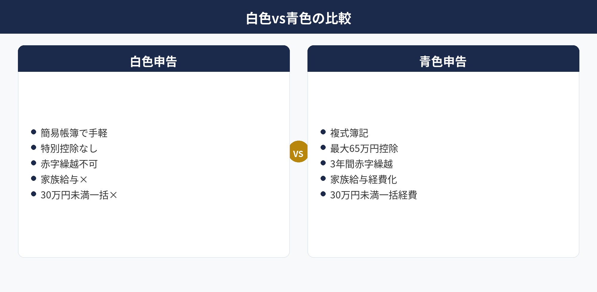 個人事業主の確定申告 白色vs青色の判断