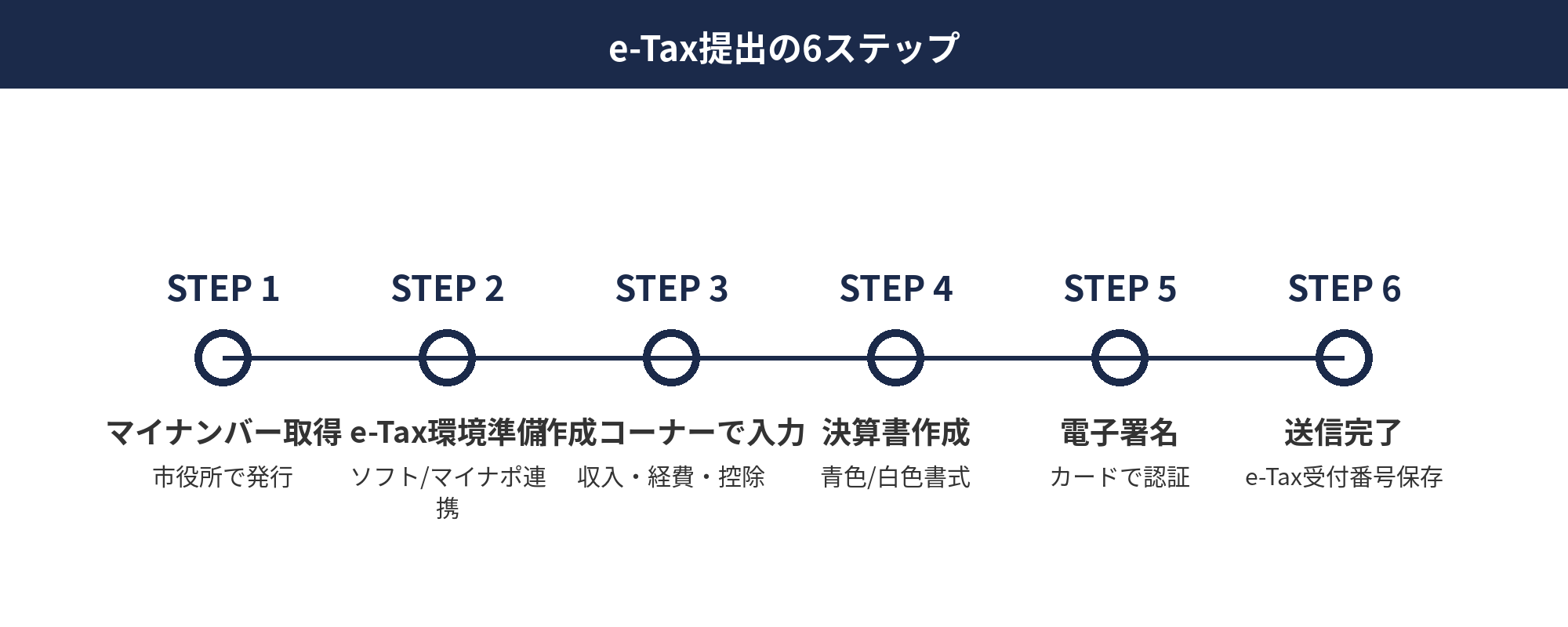 個人事業主の確定申告 e-Tax提出の6ステップ