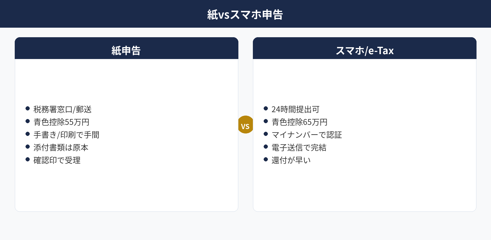 個人事業主の確定申告 紙vsスマホvse-Tax