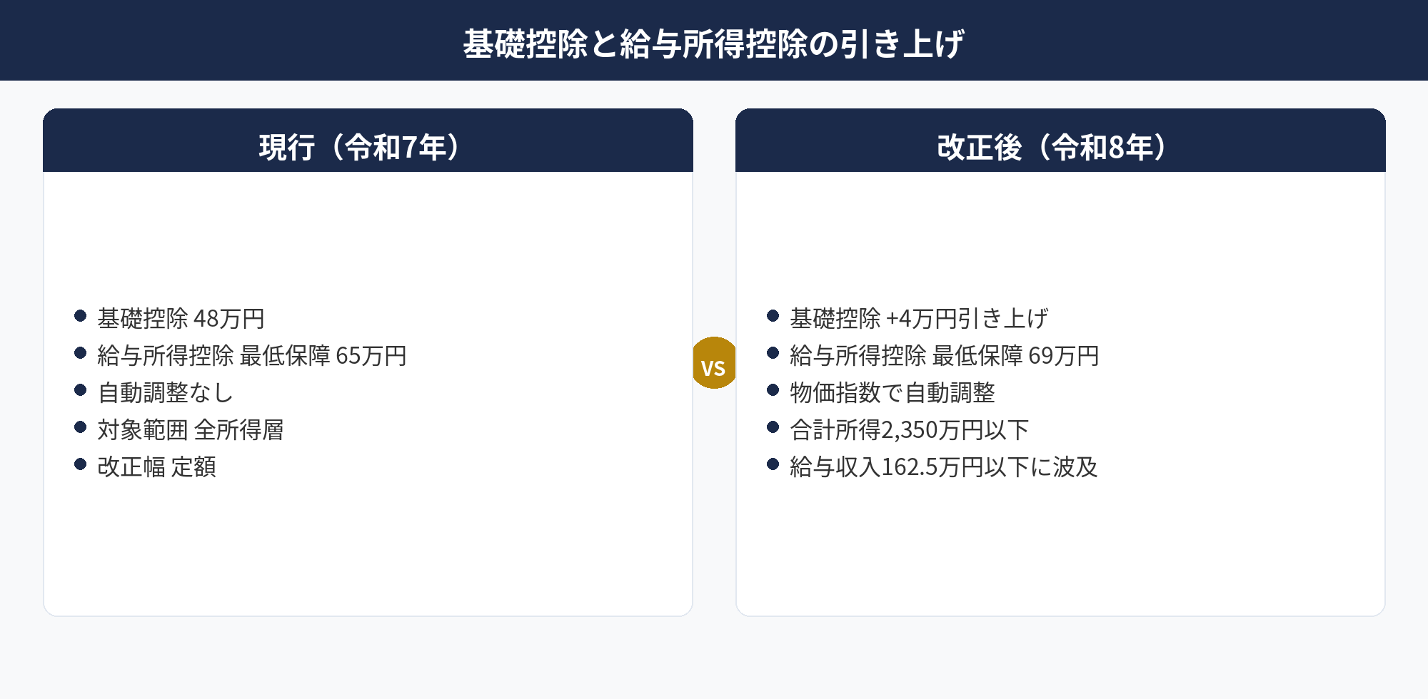基礎控除引き上げと給与所得控除の変更 令和8年度