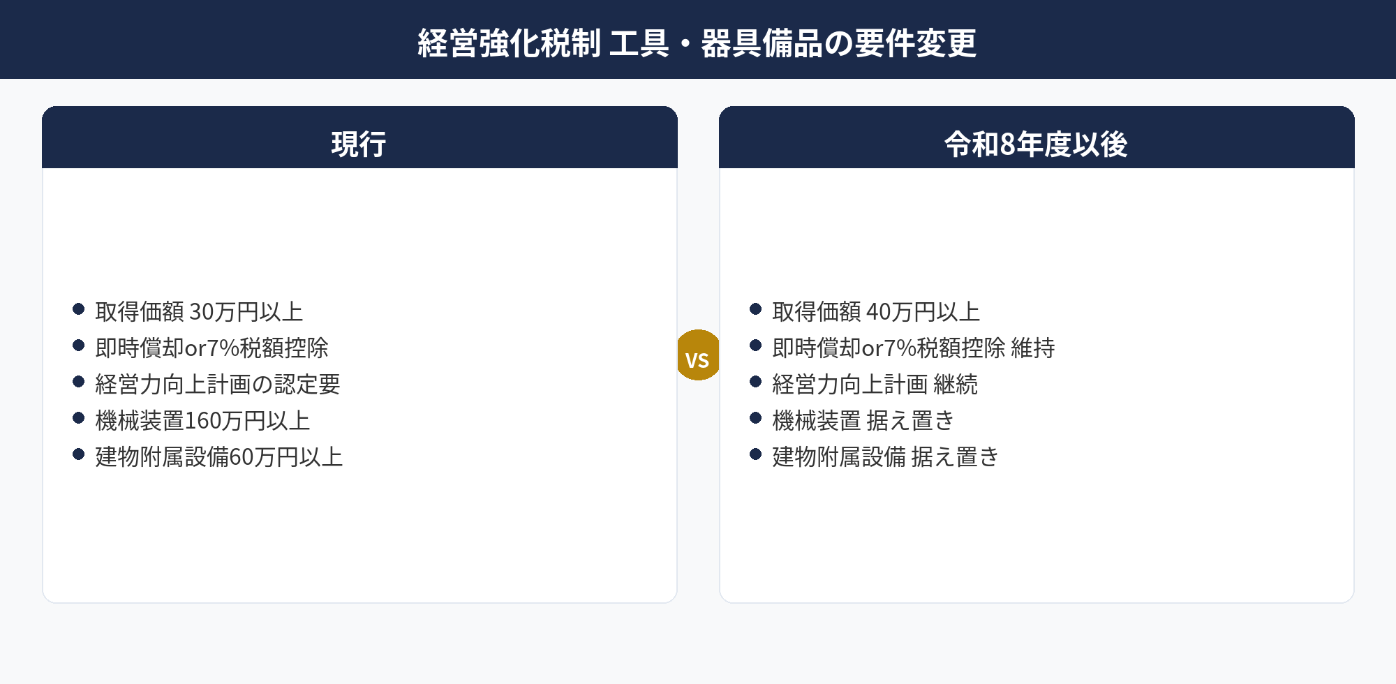 令和8年度 税制改正 中小企業経営強化税制 取得価額要件40万円への引き上げ