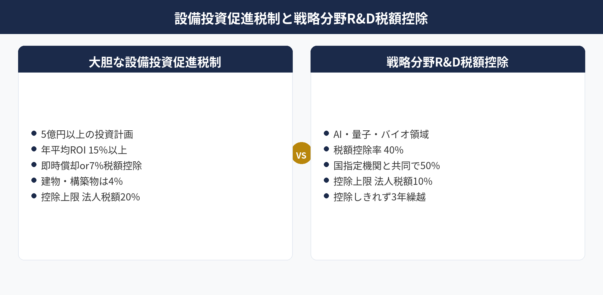 令和8年度 税制改正 設備投資促進税制と戦略R&D税額控除の制度比較