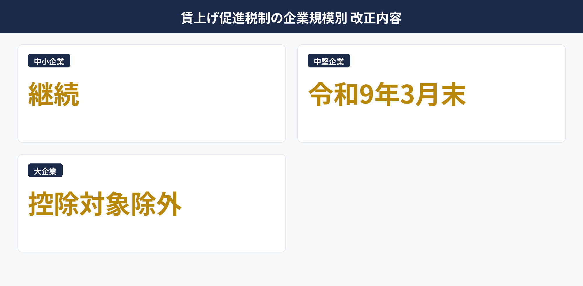 賃上げ促進税制の改正内容と適用期限