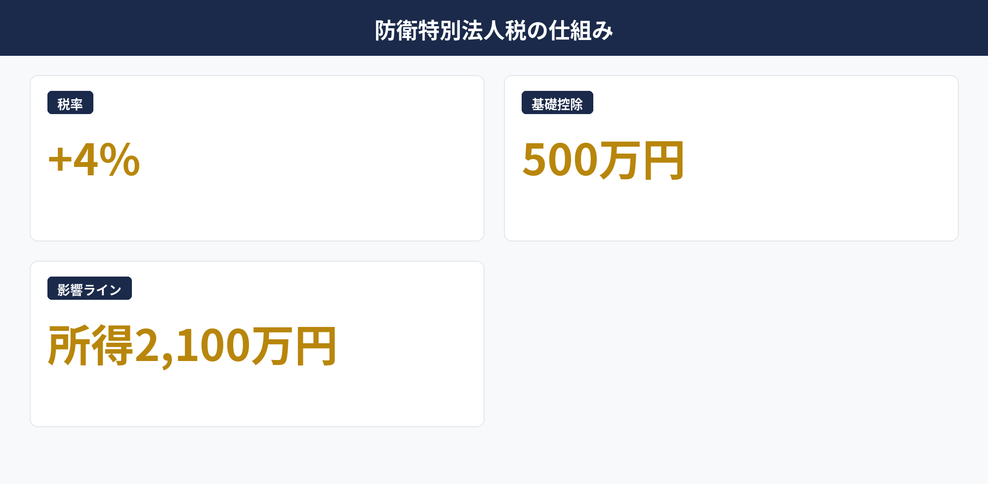 防衛特別法人税の計算構造と基礎控除500万円