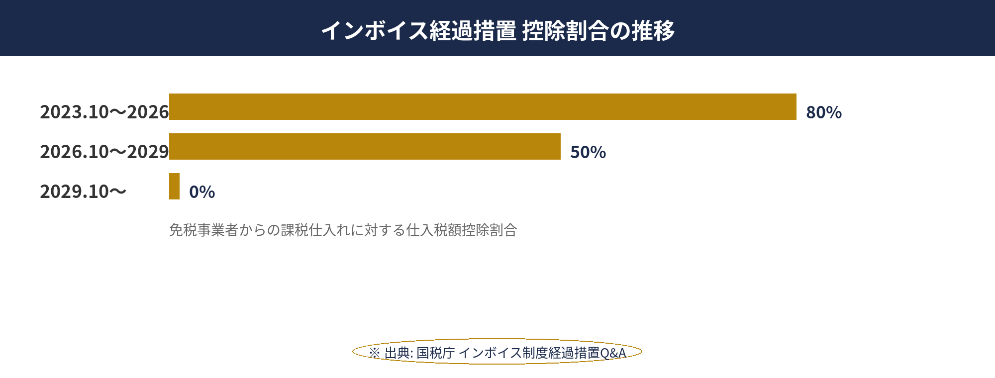 インボイス仕入税額控除の経過措置スケジュール
