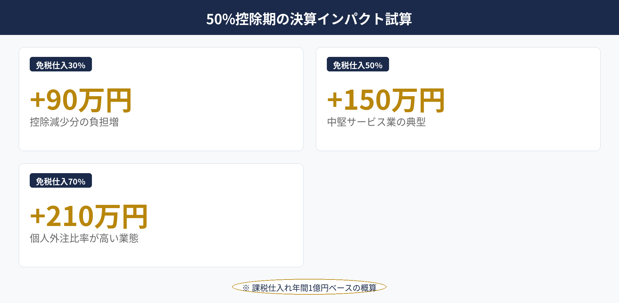 インボイス50%控除期に発生する仕入税額控除減少のインパクト試算