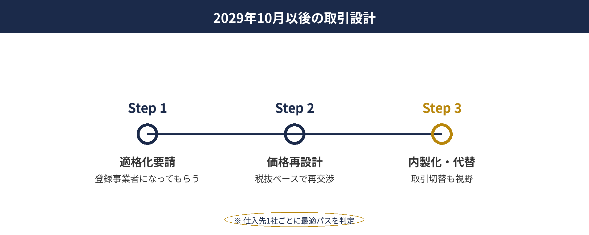 インボイス2029年経過措置終了後の取引フロー