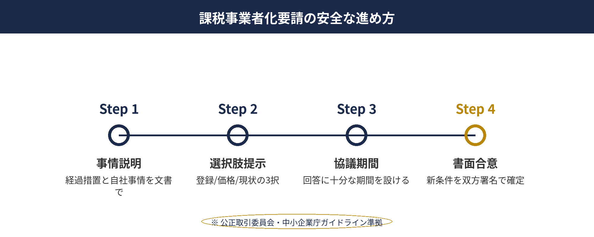 インボイス課税事業者化要請の合法的な進め方