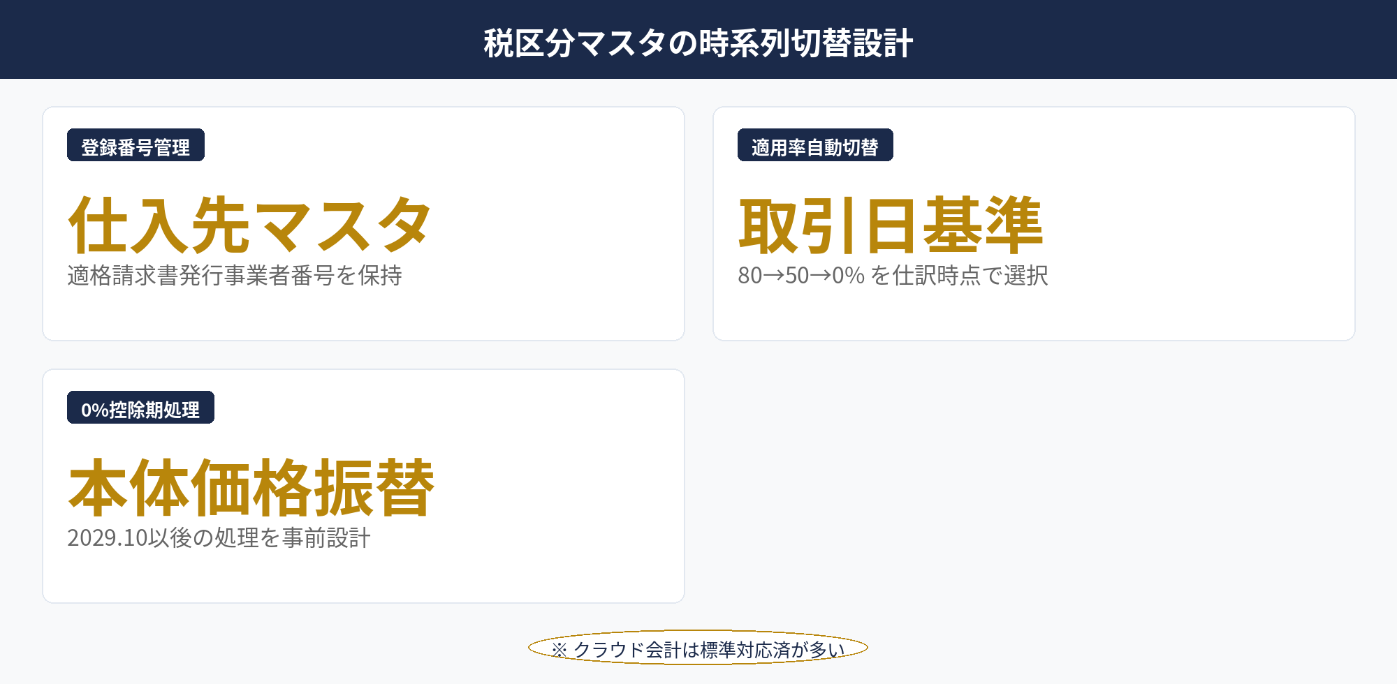税区分マスタの段階的切替設計